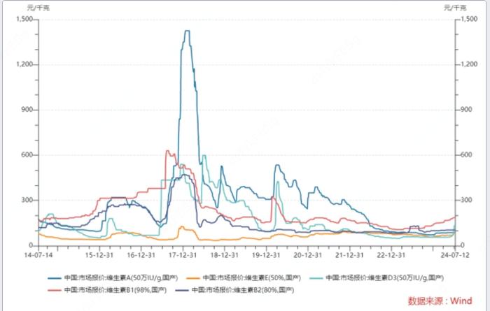 维生素涨价能持续吗？