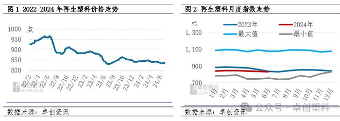 再生塑料半年度总结：上半年涨跌互现 下半年或涨后下滑