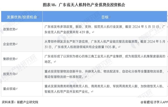 一文读懂广东省无人机特色产业发展现状与投资机会(附特色产业现状、空间布局、重点项目、产业迁移、投资机会分析等)