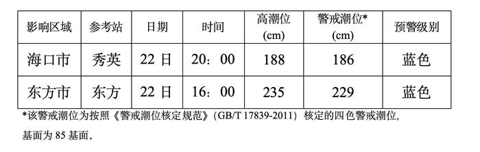 今明海南仍将有风暴增水、中到巨浪等情况