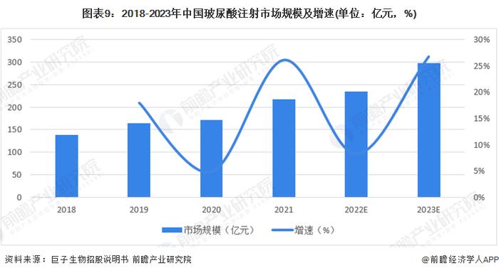 预见2024：《2024年中国玻尿酸行业全景图谱》(附市场规模、竞争格局和发展前景等)