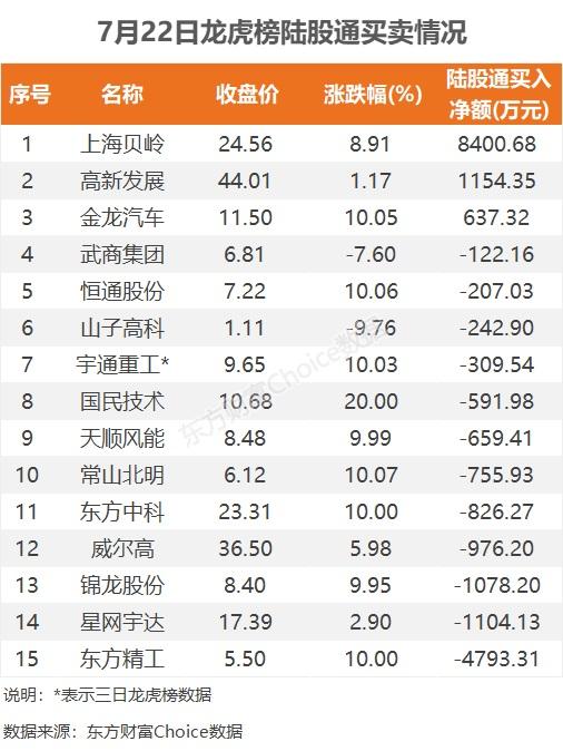 数据复盘：7.28亿净流入汽车整车 龙虎榜抢筹大众交通