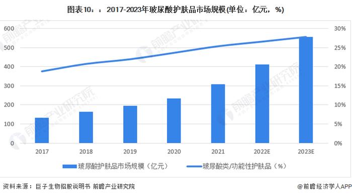 预见2024：《2024年中国玻尿酸行业全景图谱》(附市场规模、竞争格局和发展前景等)