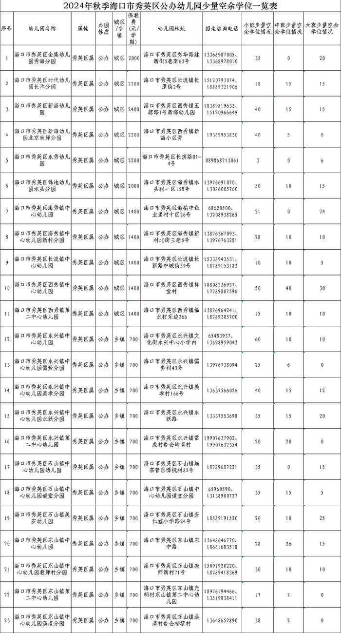 欲报从速！海口市秀英区23所公办幼儿园还有空余学位