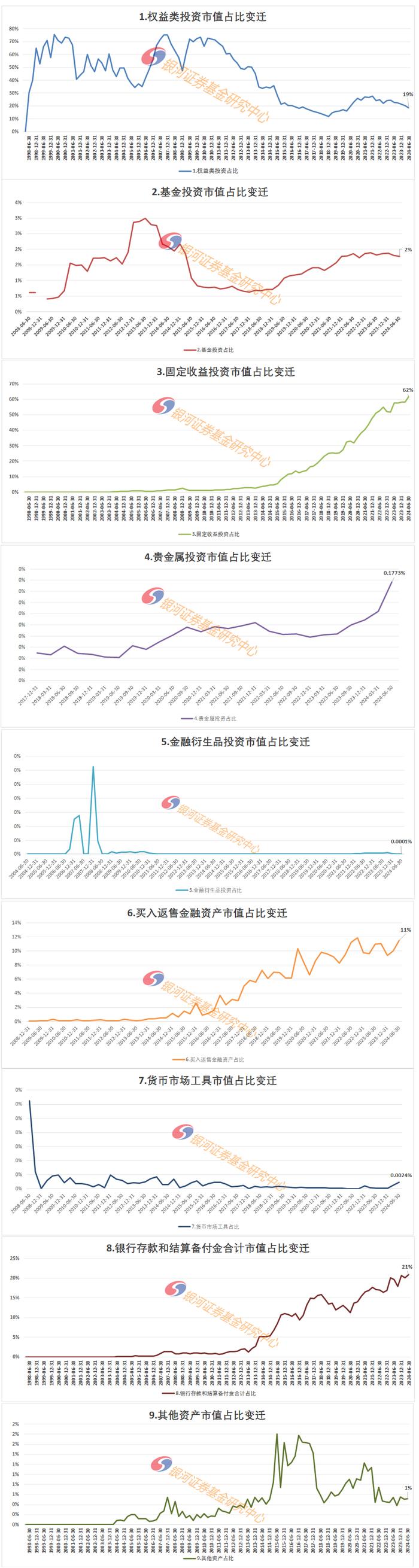 2024年2季度末公募基金资产分布数据报告