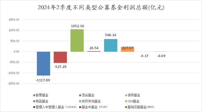 2024年2季度公募基金利润总额数据