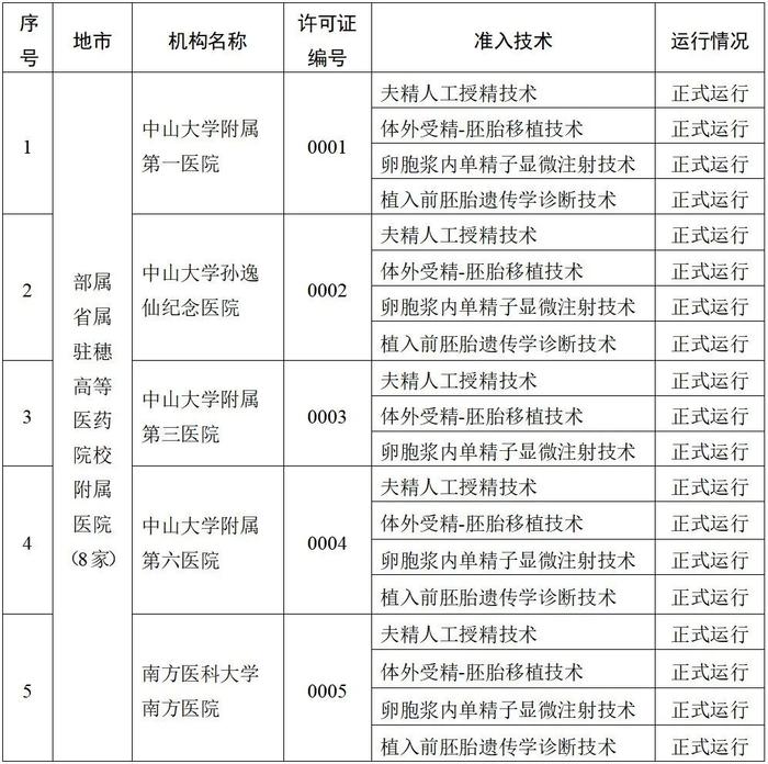 最新批准！湛江2家医院可开展人类辅助生殖技术→