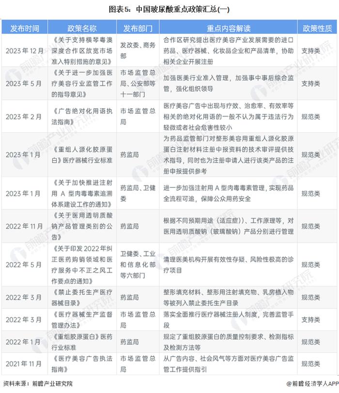 预见2024：《2024年中国玻尿酸行业全景图谱》(附市场规模、竞争格局和发展前景等)