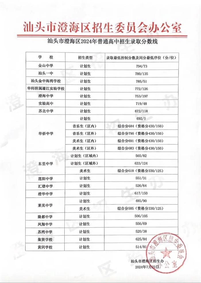 广东汕头澄海区发布2024年普通高中招生录取分数线