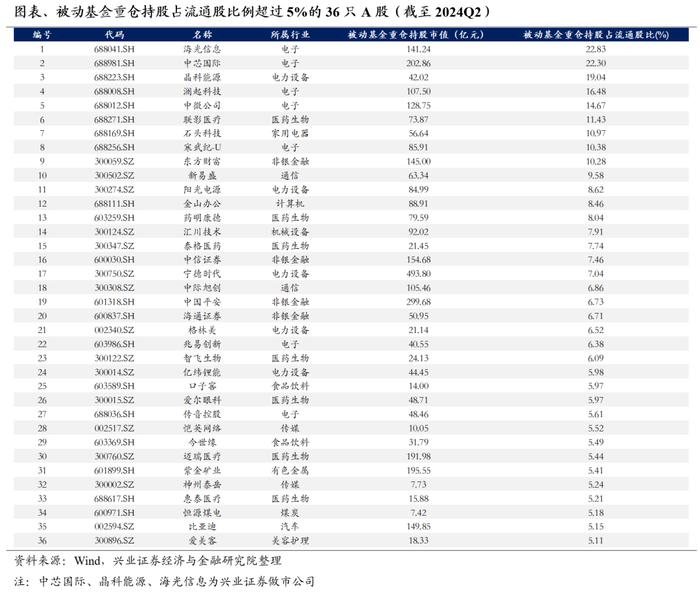 【兴证策略】基金重仓股中，被动占比已过半