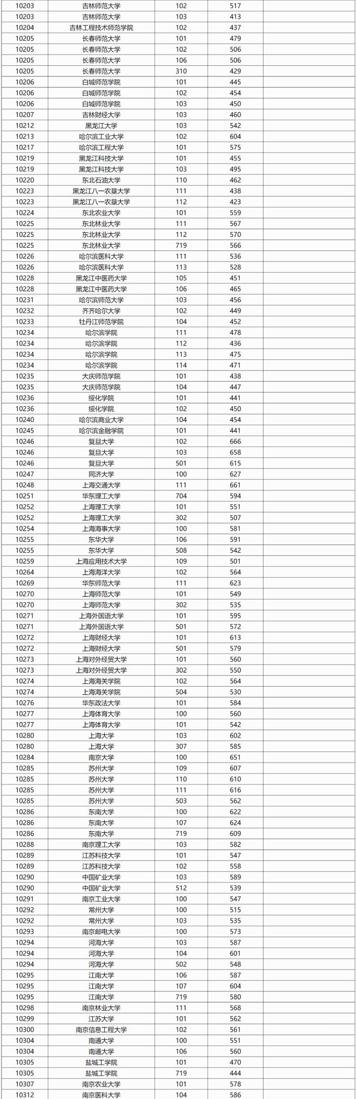 广西2024年本科普通批院校专业组投档最低分数线公布（首选历史科目组）