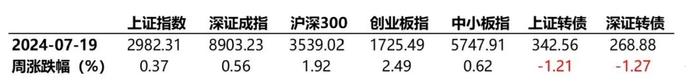 市场周报 | 蜂巢基金：上周权益市场分化，成长风格占优