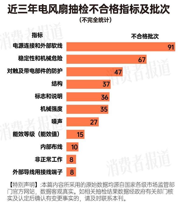 近三年电风扇抽检数据显示：电源连接和外部软线为不合格“重灾区”