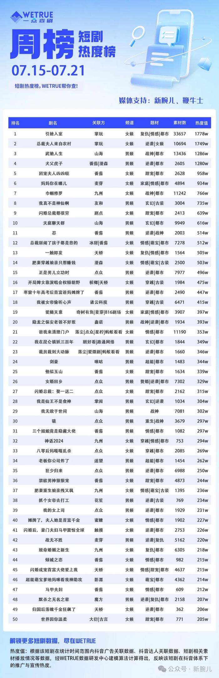 7月第3周短剧热度值4.5亿：《引她入室》第一