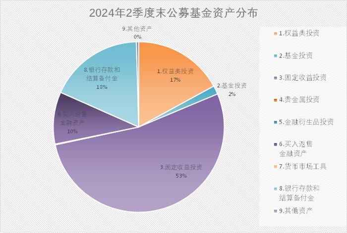 2024年2季度末公募基金资产分布数据报告