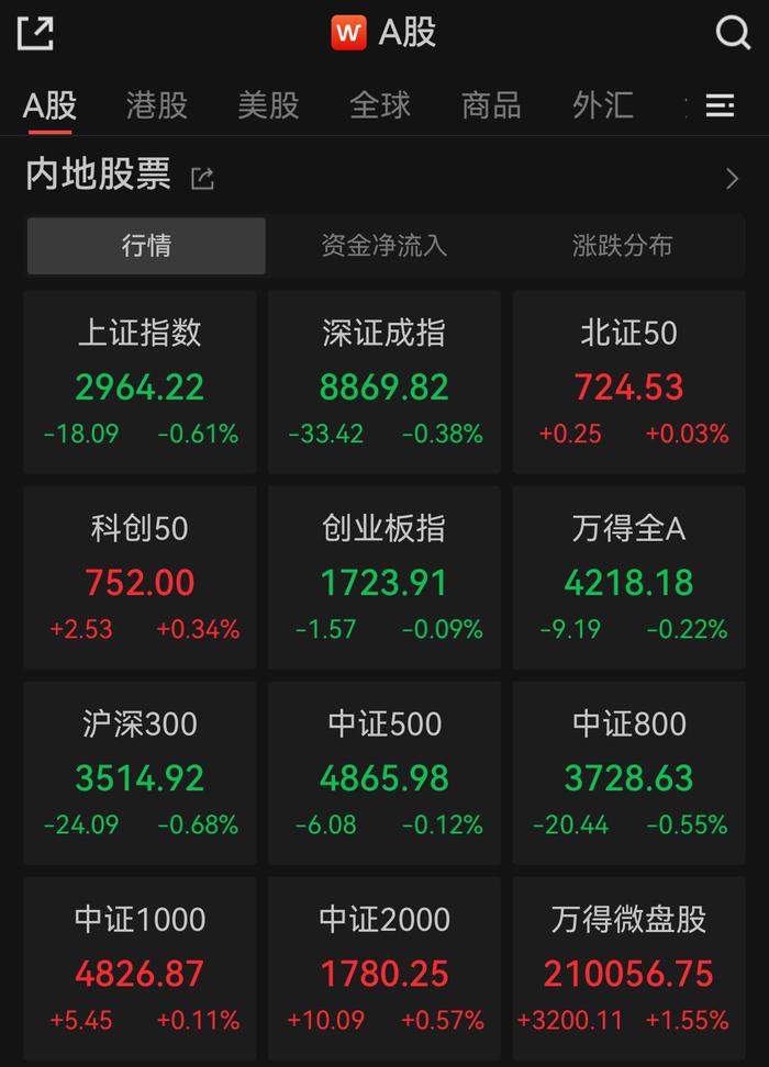 沪指跌0.61%，风电、软件概念逆市大涨