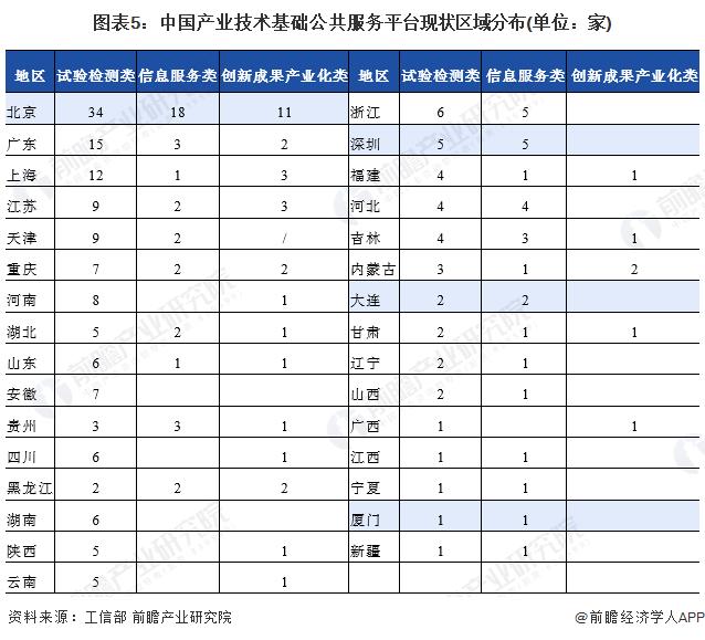 2024年中国重点地区公共服务平台发展分析 东部地区领先发展分布集中【组图】