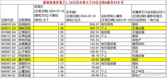 “面值退市”老规则遇新现象：非ST公司密集告警 专家建议适时优化