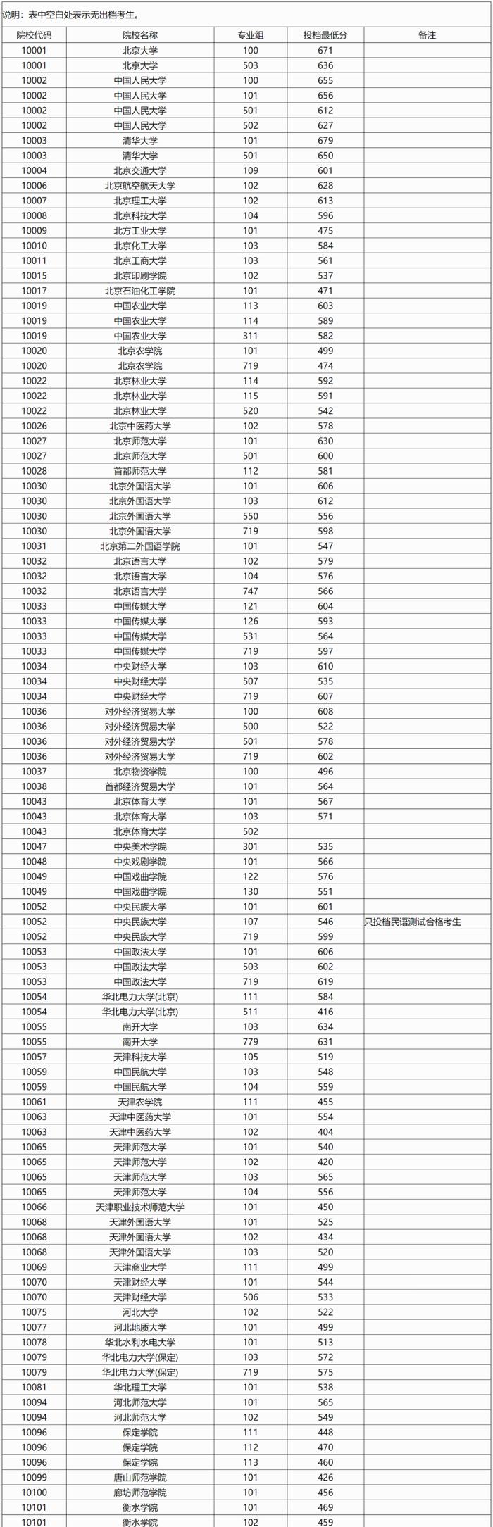 广西2024年本科普通批院校专业组投档最低分数线公布（首选历史科目组）