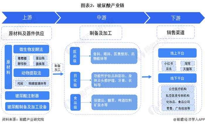 预见2024：《2024年中国玻尿酸行业全景图谱》(附市场规模、竞争格局和发展前景等)