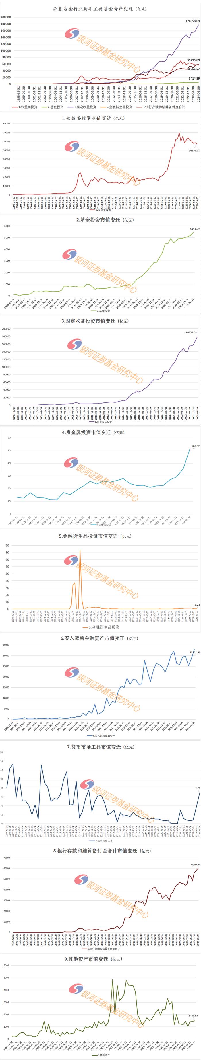 2024年2季度末公募基金资产分布数据报告