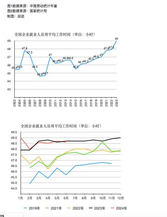 中国人每周工作时间越来越长