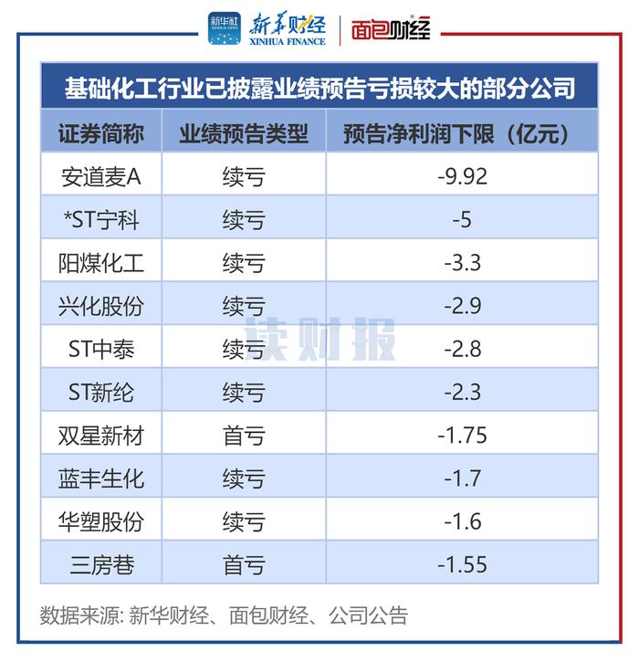 【读财报】基础化工行业业绩预告透视：近七成公司预告盈利 云天化、盐湖股份净利润居前