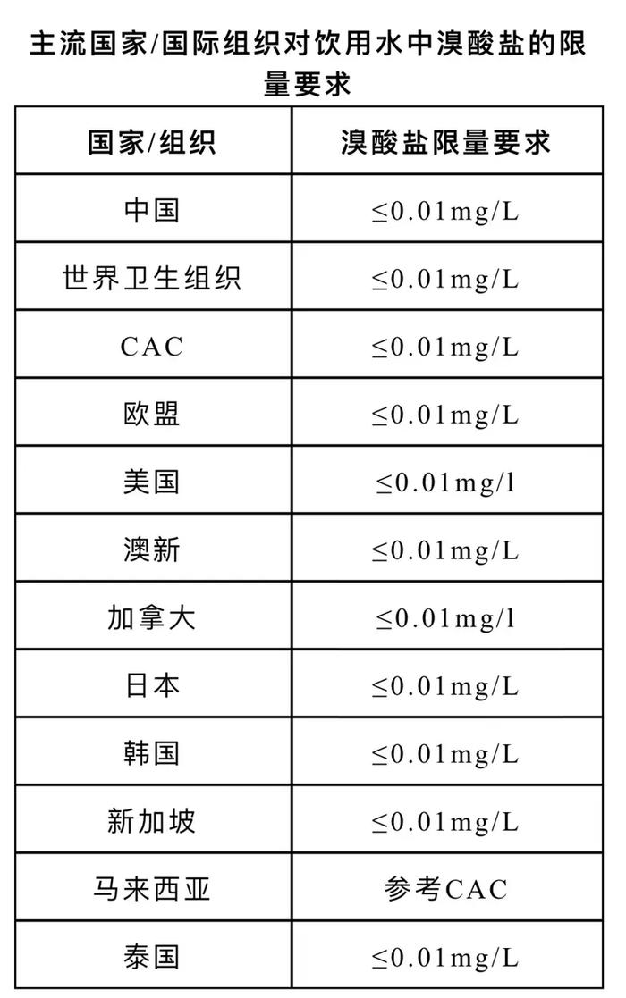 越辩越明的真相：希望这是溴酸盐最后一次被误读