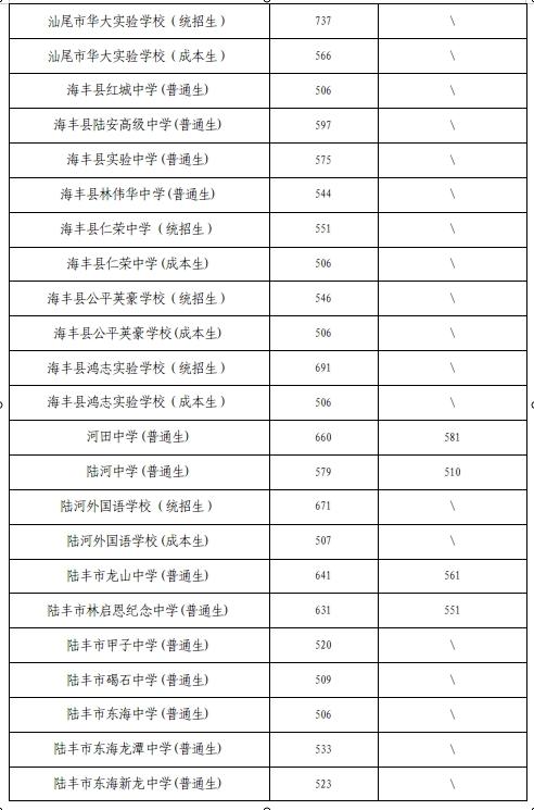 速看！汕尾市2024年普通高中第一批次招生录取分数线公布