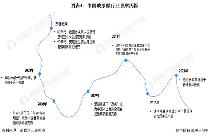 预见2024：《2024年中国玻尿酸行业全景图谱》(附市场规模、竞争格局和发展前景等)