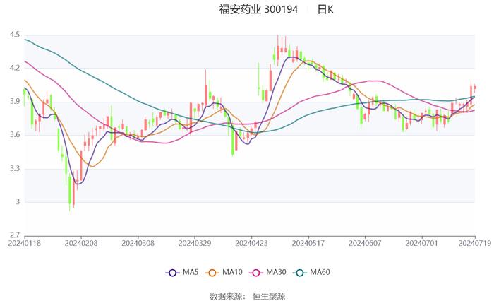 福安药业：预计2024年上半年净利同比增长27.42%-39.85%