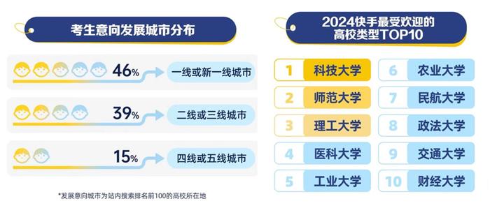 《2024快手高考季数据报告》发布，4.84亿人次观看志愿填报辅导直播