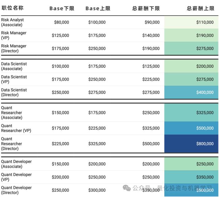 最新Quant薪资：职位、资历、地域