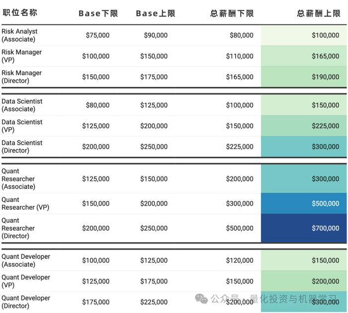 最新Quant薪资：职位、资历、地域