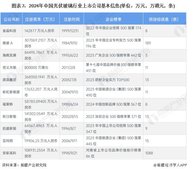 【全网最全】2024年光伏玻璃行业上市公司全方位对比(附业务布局汇总、业绩对比、业务规划等)