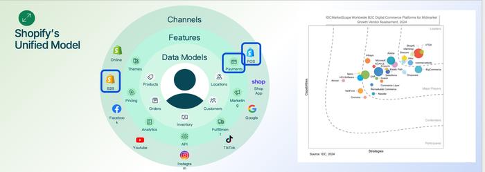 Shopify蒋涛：一体化商务是未来全球零售的必然趋势