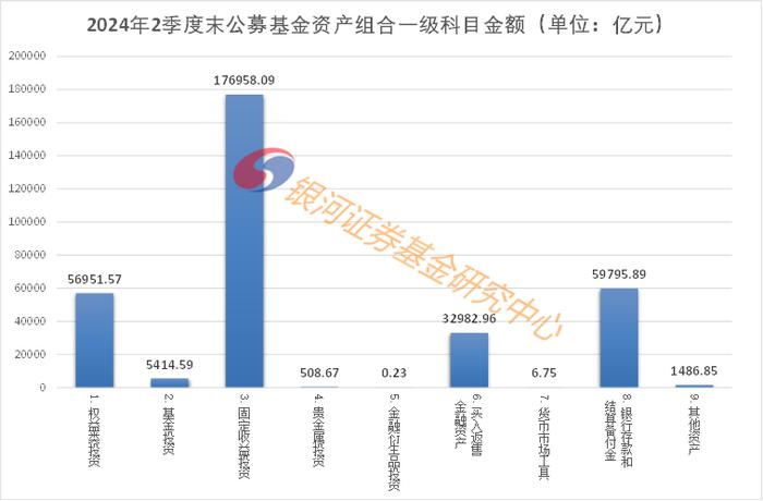 2024年2季度末公募基金资产分布数据报告