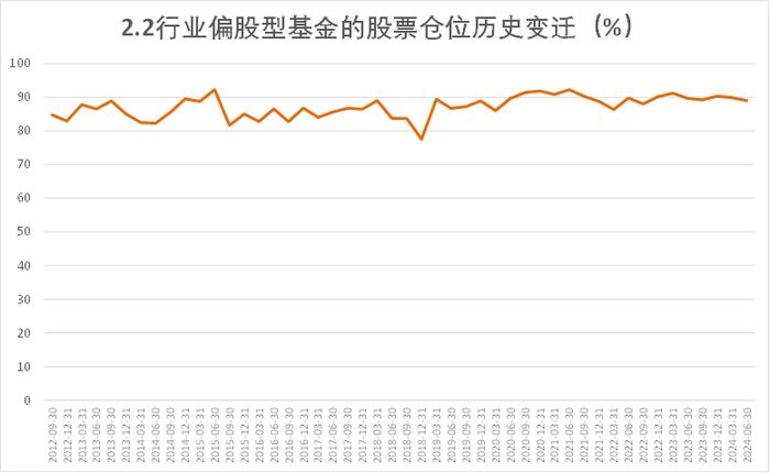 2024年2季度末主要类型基金股票仓位数据报告