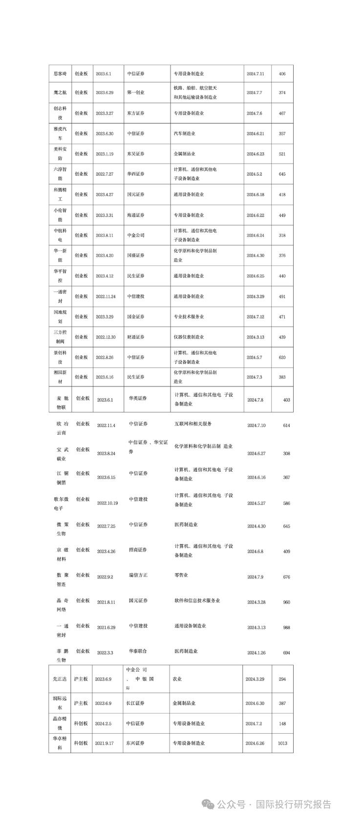 金灵通华西证券大华连环处罚后遗症：科志股份成最倒霉的公司批文到期终止 IPO！今年31 家IPO 公司倒在注册阶段