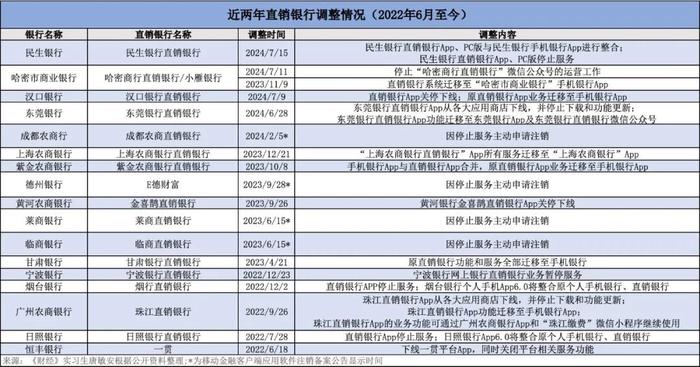 数字化先声：直销银行十年沉浮