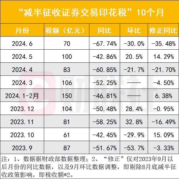 给股民减省近500亿，证券交易印花税同比下降54%，减半征收10个月少交842亿元