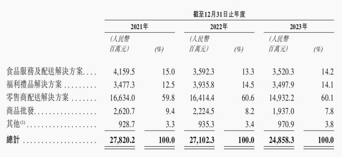 负债700亿，“中国超市之父”又一IPO！给770家超市送货，年营收249亿，净利润率仅1%，麦德龙供应链价值多少？| 原创