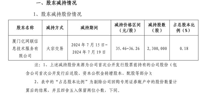 亿联网络实控人的一致行动人减持完成  减持金额超8000万元