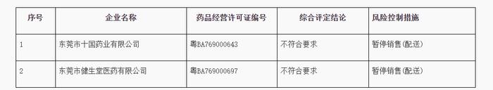 广东省药品监督管理局关于东莞市十国药业有限公司等2家药品经营企业采取暂停销售风险控制措施的通告