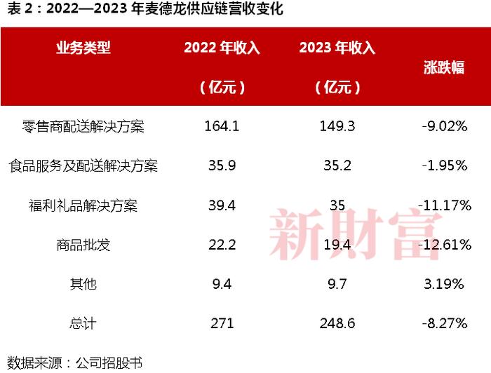 负债700亿，“中国超市之父”又一IPO！给770家超市送货，年营收249亿，净利润率仅1%，麦德龙供应链价值多少？| 原创