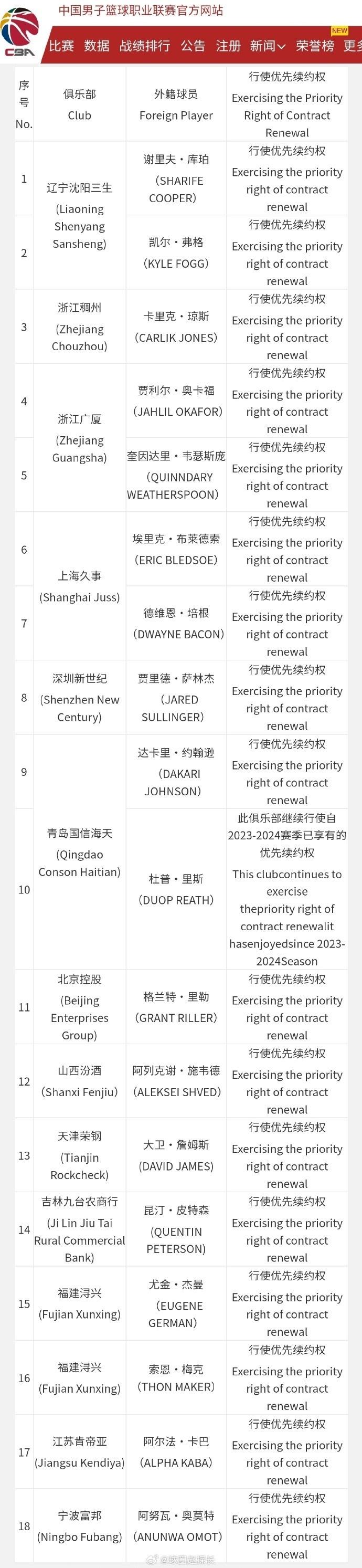 CBA各队行使外援优先续约权名单：辽宁弗格、上海培根&血布在列