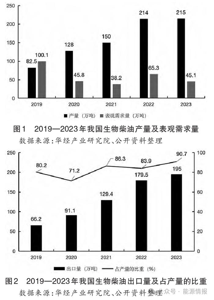 中国生物柴油应用现状