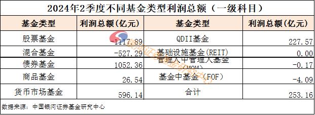 2024年2季度公募基金利润总额数据