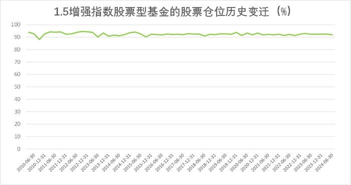 2024年2季度末主要类型基金股票仓位数据报告