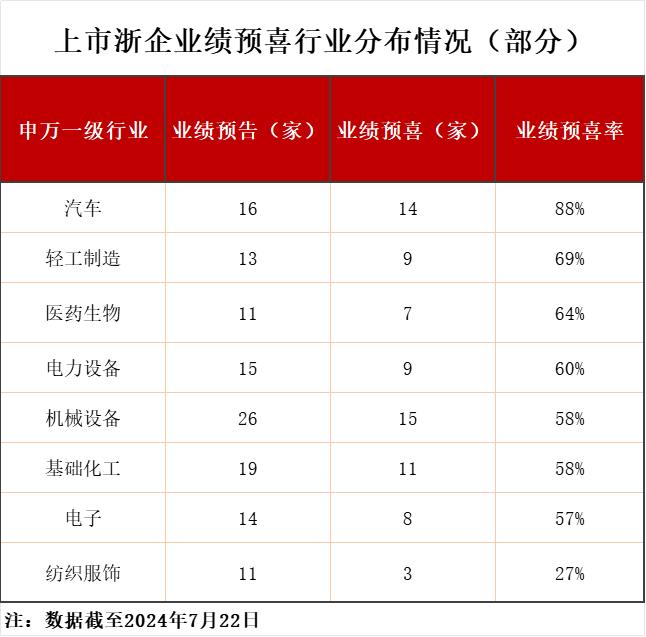 194家浙企发布半年度业绩预告，其中超五成预喜，七成实现盈利